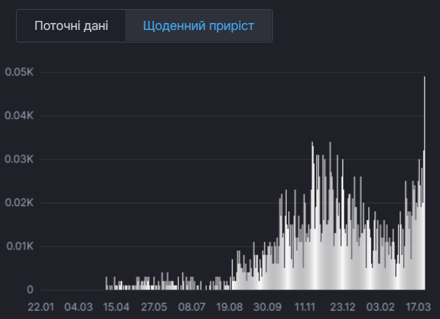 В Киеве рекорд смертности от коронавируса: такого не было никогда